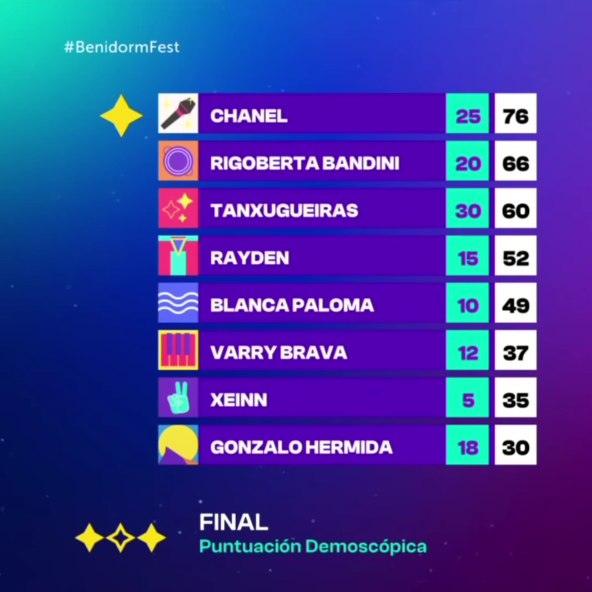 Demoscopic finalbenidorm