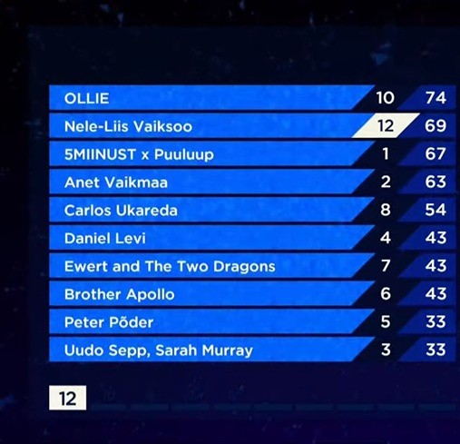 Eesti Laul 2024 Jury Voteing