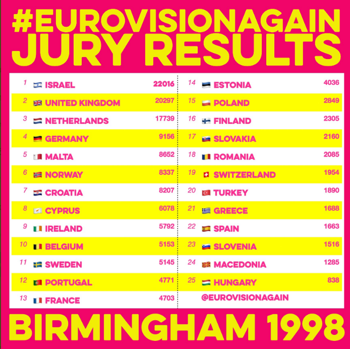 Eurovisionagain1998