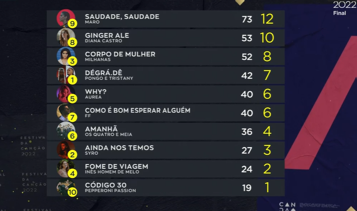 Festival da cacao results