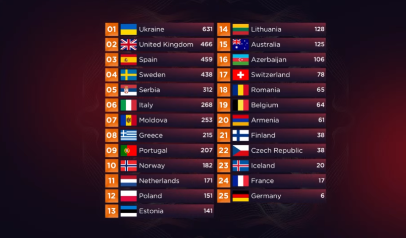 Final results 2022