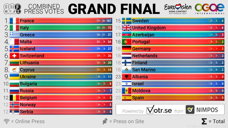 Granfinal overall