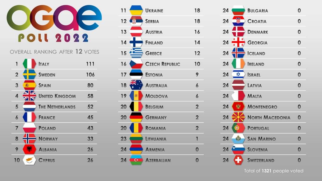 OGAEpoll2022 12thset