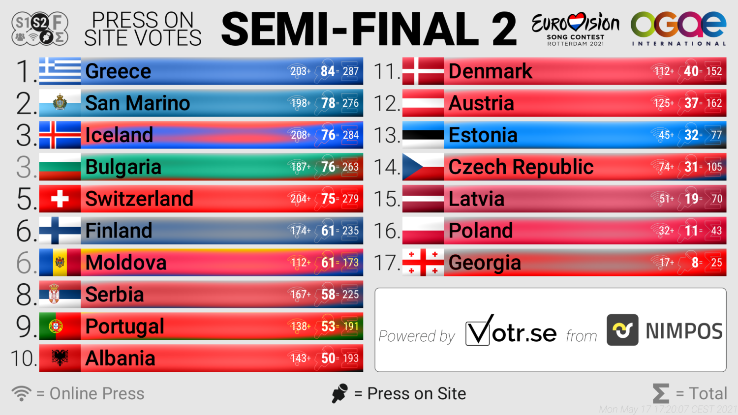 Semi final 2 onsite