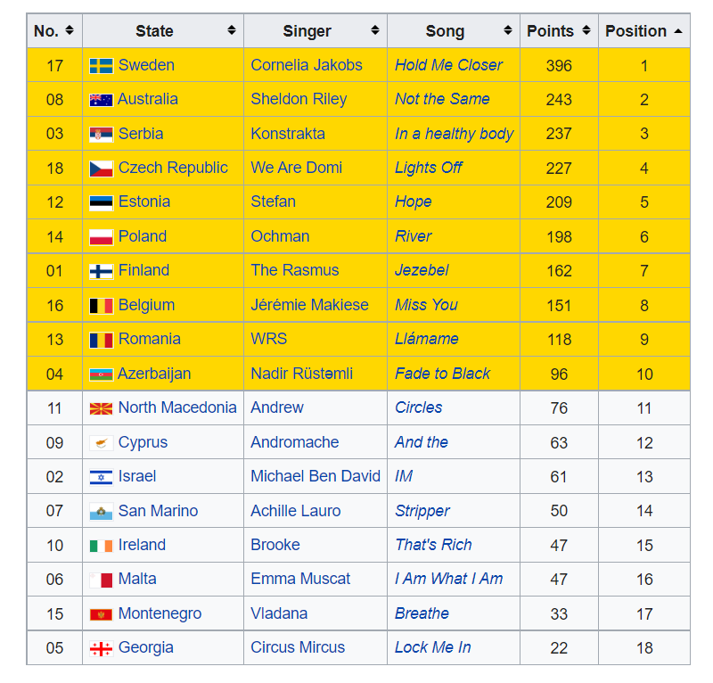 Semi final 2 overall