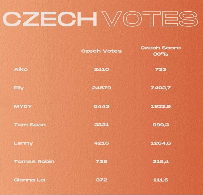 czech voting escz24