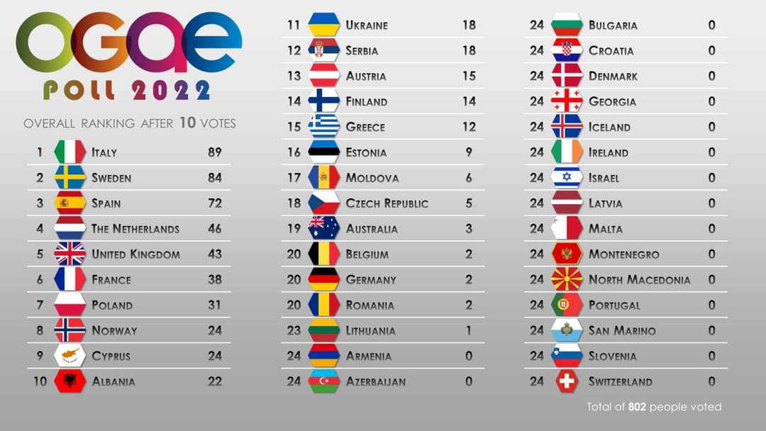 ogae poll 2022