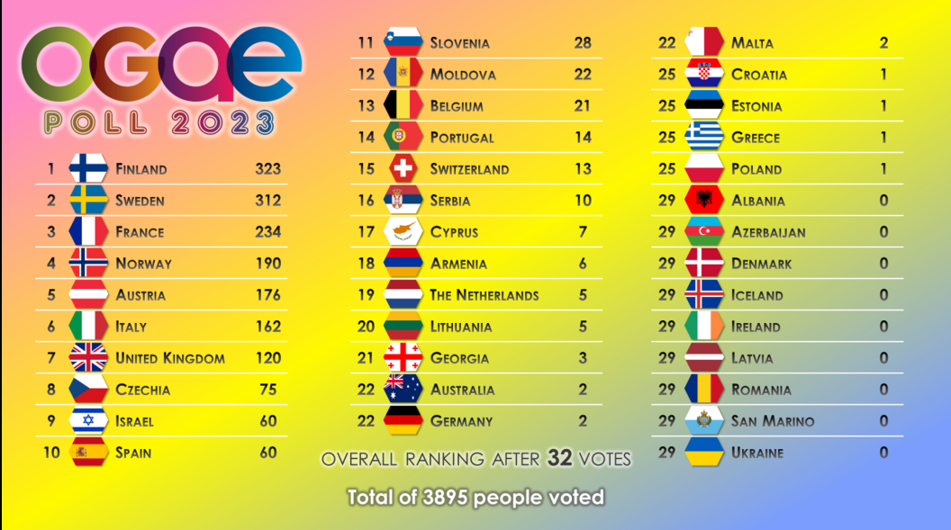 ogae poll 2023 32 votes