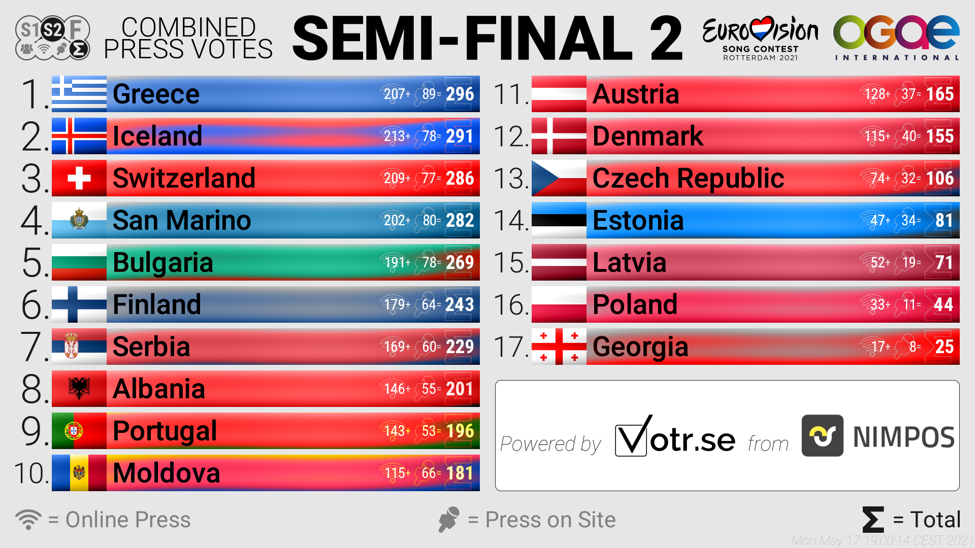 semi final 2 overall