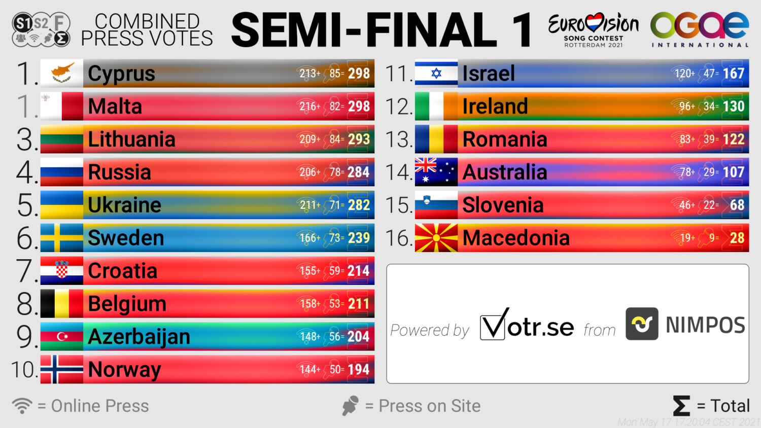 semi final overall