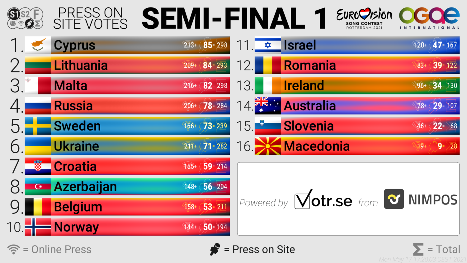 semi final 1 onsite